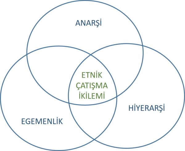 Etnik Çatışma İkileminin Yapısal Mantığı